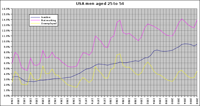 USA men aged 25 to 54